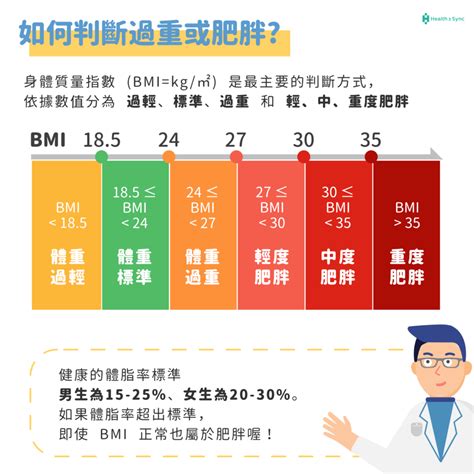 肥胖類型測驗